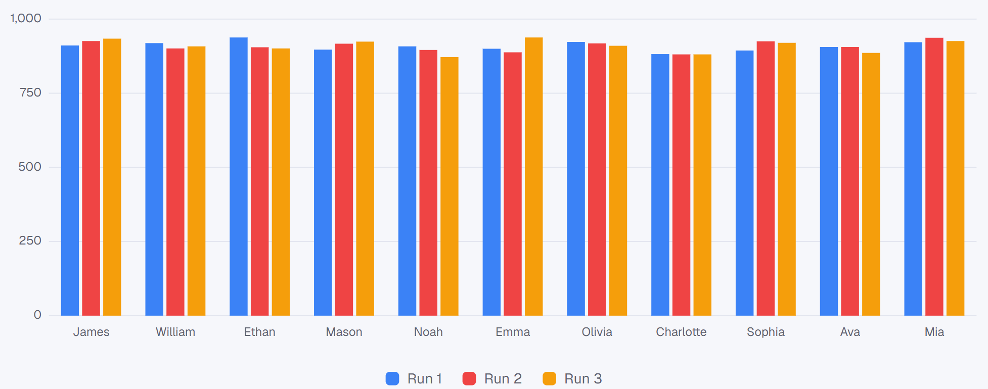 Chart showing how often each entry won across test spins